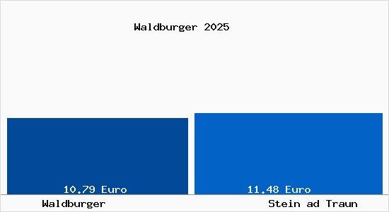 Vergleich Mietspiegel Stein ad Traun mit Stein ad Traun Waldburger