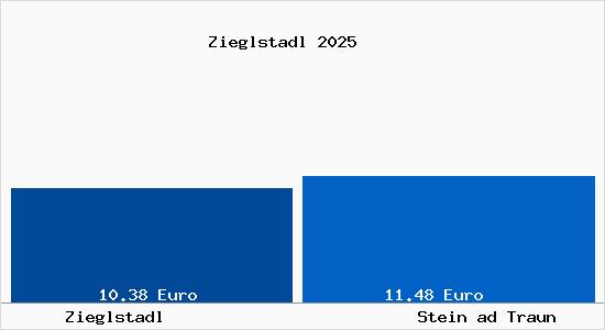 Vergleich Mietspiegel Stein ad Traun mit Stein ad Traun Zieglstadl