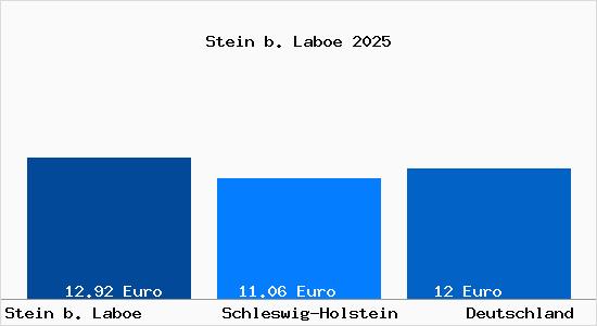 Aktueller Mietspiegel in Stein b. Laboe