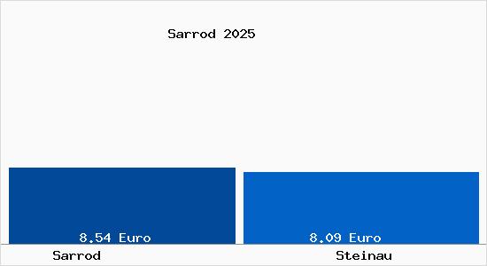Vergleich Mietspiegel Steinau an der Stra&szlig;e mit Steinau an der Stra&szlig;e Sarrod