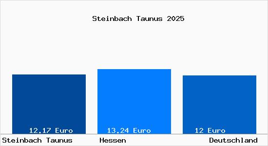 Aktueller Mietspiegel in Steinbach Taunus