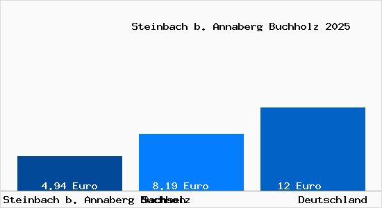 Aktueller Mietspiegel in Steinbach b. Annaberg Buchholz b. Annaberg-Buchholz