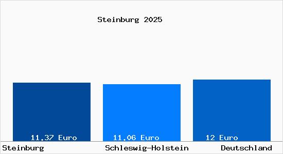 Aktueller Mietspiegel in Steinburg Kr. Stormarn