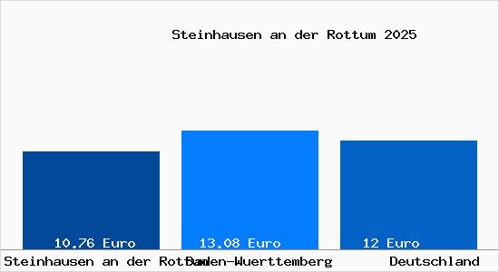 Aktueller Mietspiegel in Steinhausen an der Rottum