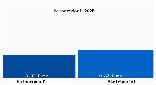 Vergleich Mietspiegel Steinhoefel mit Steinhoefel Heinersdorf