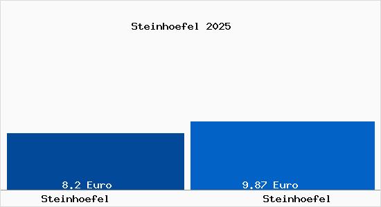 Vergleich Mietspiegel Steinhoefel mit Steinhoefel Steinh&ouml;fel