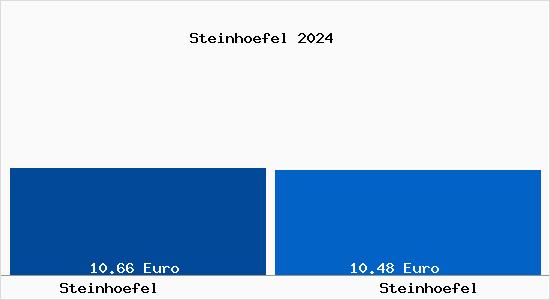 Vergleich Mietspiegel Steinhoefel mit Steinhoefel Steinhöfel
