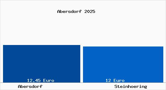 Vergleich Mietspiegel Steinh&ouml;ring mit Steinh&ouml;ring Abersdorf