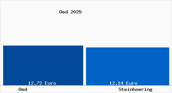 Vergleich Mietspiegel Steinh&ouml;ring mit Steinh&ouml;ring &Ouml;d