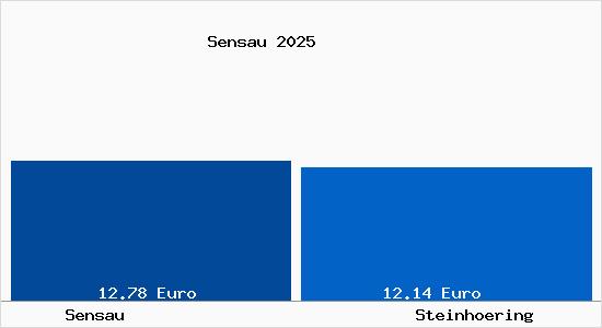 Vergleich Mietspiegel Steinh&ouml;ring mit Steinh&ouml;ring Sensau