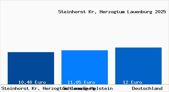 Aktueller Mietspiegel in Steinhorst Kr. Herzogtum Lauenburg