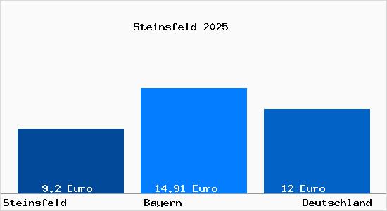 Aktueller Mietspiegel in Steinsfeld Mittelfranken