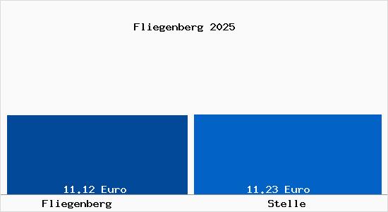 Vergleich Mietspiegel Stelle mit Stelle Fliegenberg
