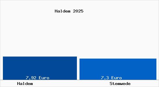 Vergleich Mietspiegel Stemwede mit Stemwede Haldem