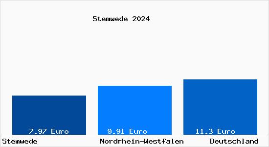 Aktueller Mietspiegel in Stemwede