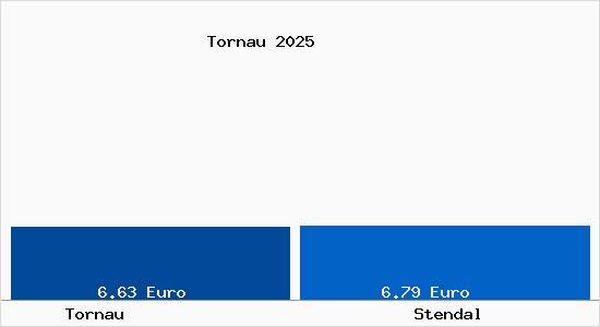 Vergleich Mietspiegel Stendal mit Stendal Tornau