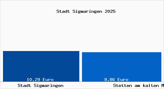 Vergleich Mietspiegel Stetten am kalten Markt mit Stetten am kalten Markt Stadt Sigmaringen