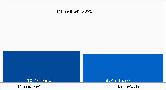 Vergleich Mietspiegel Stimpfach mit Stimpfach Blindhof