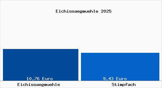 Vergleich Mietspiegel Stimpfach mit Stimpfach Eichiss&auml;gm&uuml;hle