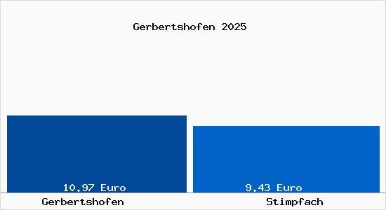 Vergleich Mietspiegel Stimpfach mit Stimpfach Gerbertshofen