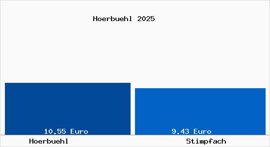Vergleich Mietspiegel Stimpfach mit Stimpfach H&ouml;rb&uuml;hl