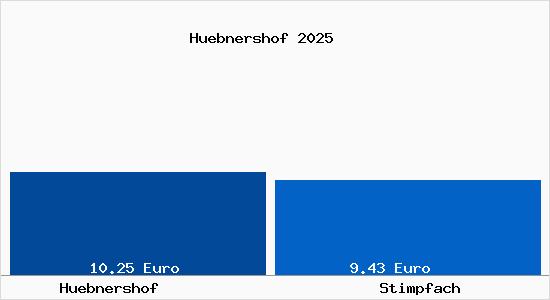 Vergleich Mietspiegel Stimpfach mit Stimpfach H&uuml;bnershof