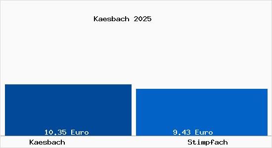 Vergleich Mietspiegel Stimpfach mit Stimpfach K&auml;sbach