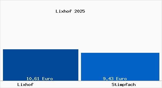 Vergleich Mietspiegel Stimpfach mit Stimpfach Lixhof