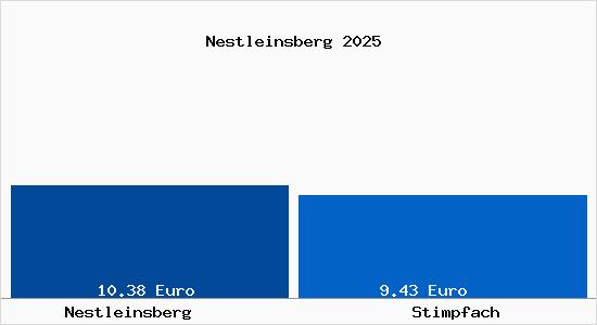 Vergleich Mietspiegel Stimpfach mit Stimpfach Nestleinsberg