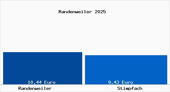 Vergleich Mietspiegel Stimpfach mit Stimpfach Randenweiler
