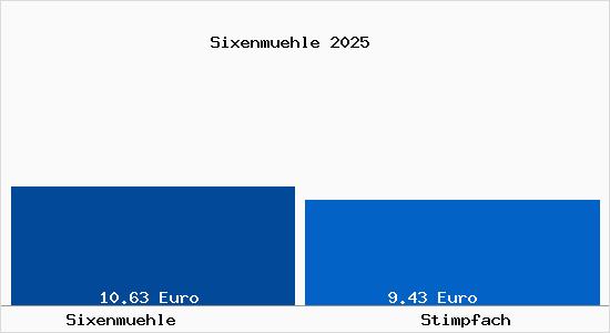 Vergleich Mietspiegel Stimpfach mit Stimpfach Sixenm&uuml;hle