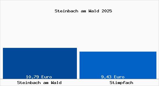 Vergleich Mietspiegel Stimpfach mit Stimpfach Steinbach am Wald