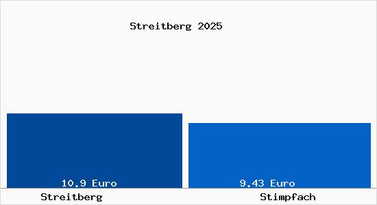 Vergleich Mietspiegel Stimpfach mit Stimpfach Streitberg