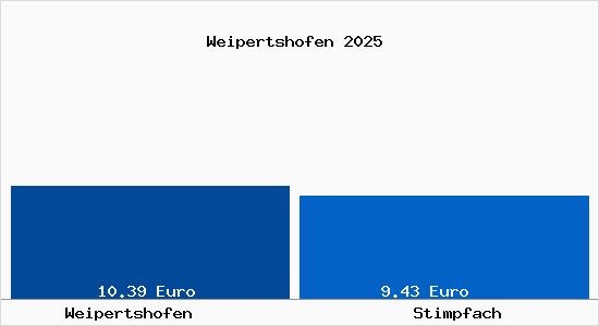 Vergleich Mietspiegel Stimpfach mit Stimpfach Weipertshofen