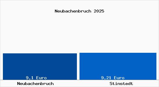 Vergleich Mietspiegel Stinstedt mit Stinstedt Neubachenbruch
