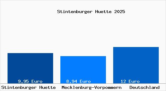 Aktueller Mietspiegel in Stintenburger Huette