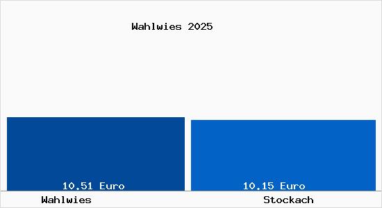 Vergleich Mietspiegel Stockach mit Stockach Wahlwies
