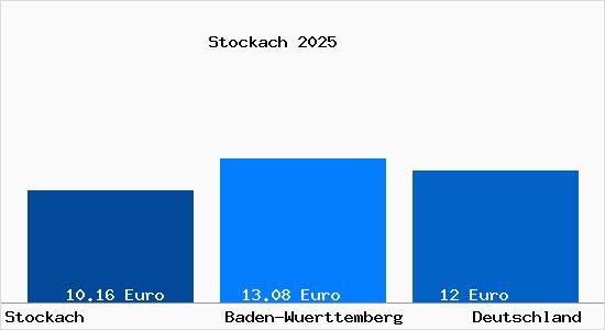 Aktueller Mietspiegel in Stockach Baden