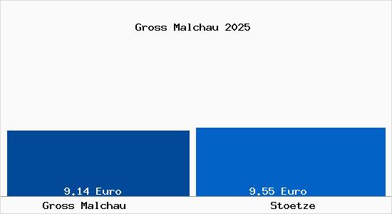 Vergleich Mietspiegel Stoetze mit Stoetze Gross Malchau
