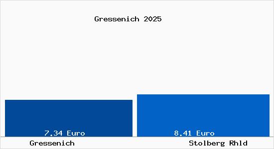 Vergleich Mietspiegel Stolberg Rhld mit Stolberg Rhld Gressenich