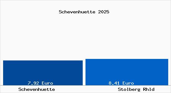 Vergleich Mietspiegel Stolberg Rhld mit Stolberg Rhld Schevenh&uuml;tte