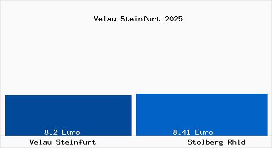 Vergleich Mietspiegel Stolberg Rhld mit Stolberg Rhld Velau Steinfurt
