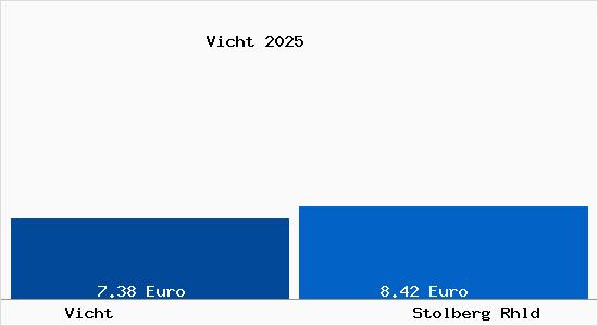 Vergleich Mietspiegel Stolberg Rhld mit Stolberg Rhld Vicht