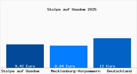 Aktueller Mietspiegel in Stolpe auf Usedom