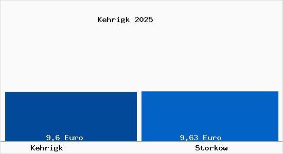 Vergleich Mietspiegel Storkow mit Storkow Kehrigk