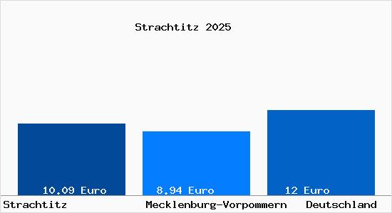 Aktueller Mietspiegel in Strachtitz