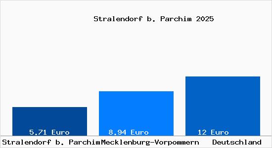 Aktueller Mietspiegel in Stralendorf b. Parchim
