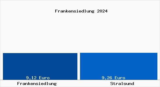 Vergleich Mietspiegel Stralsund mit Stralsund Frankensiedlung