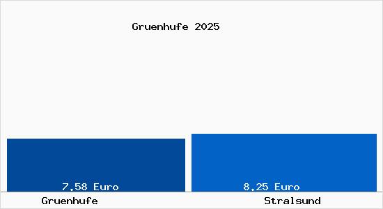 Vergleich Mietspiegel Stralsund mit Stralsund Gr&uuml;nhufe