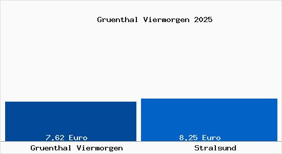 Vergleich Mietspiegel Stralsund mit Stralsund Gr&uuml;nthal Viermorgen